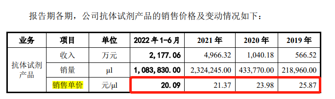 景杰生物净利升现金流净额降 抗体试剂产销率未超3成