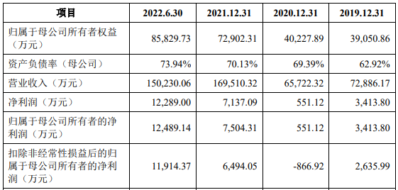 威迈斯被否后二冲IPO募资翻倍 主营产品5年半降价75%