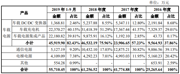 威迈斯被否后二冲IPO募资翻倍 主营产品5年半降价75%