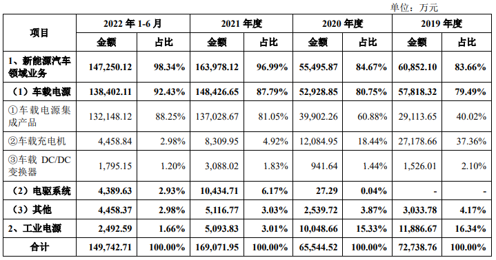 威迈斯被否后二冲IPO募资翻倍 主营产品5年半降价75%