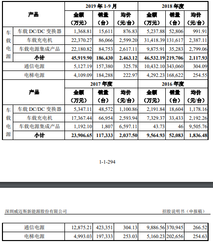 威迈斯被否后二冲IPO募资翻倍 主营产品5年半降价75%