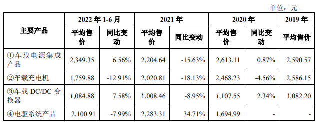 威迈斯被否后二冲IPO募资翻倍 主营产品5年半降价75%