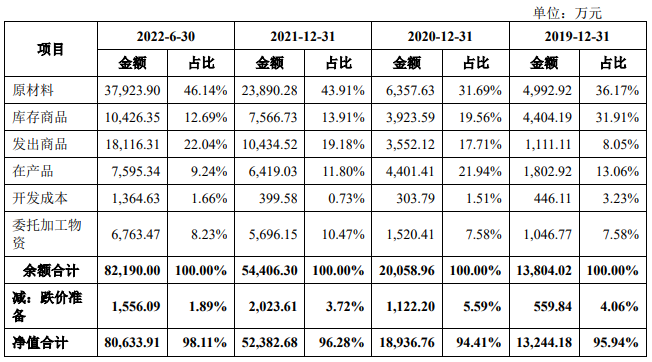 威迈斯被否后二冲IPO募资翻倍 主营产品5年半降价75%