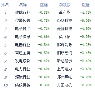 午评：三大指数高开沪指涨0.56% 厨卫电器板块领涨