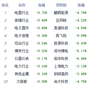 收评：三大指数均涨超1% 小家电板块领涨