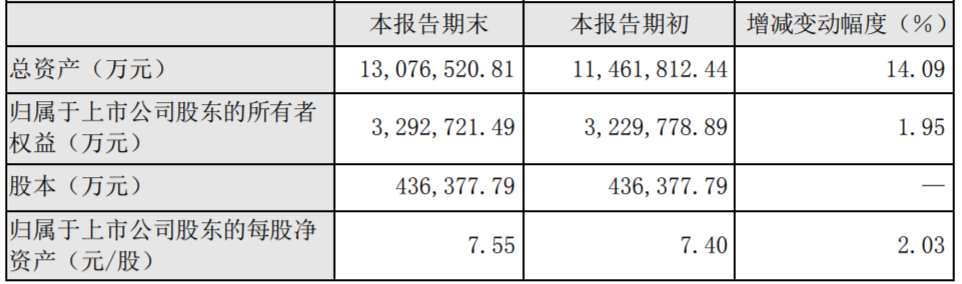 国元证券2022年营收降12%净利润降1成 股价涨2.87%