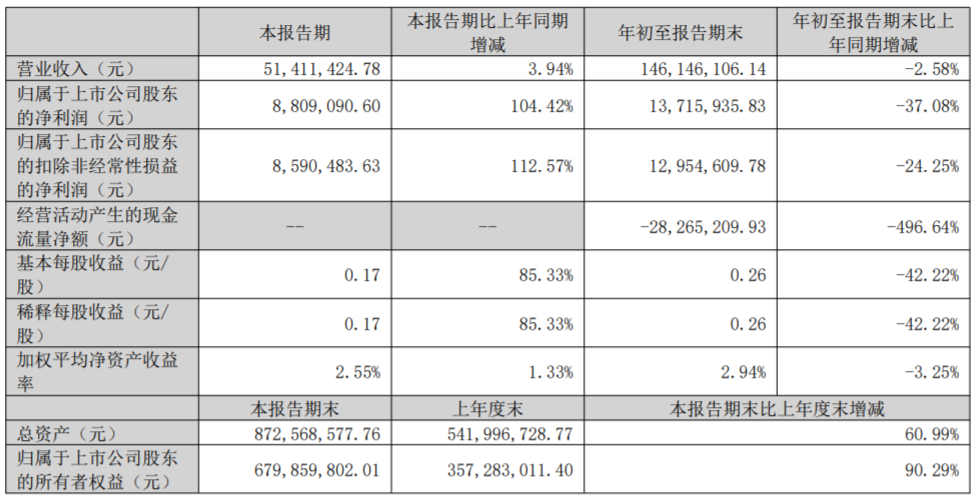 集智股份拟发不超2.5亿元可转债 去年定增募3.1亿元