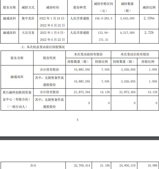 融通高科收上海证监局警示函 减持派能科技存违规