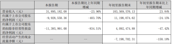 国安达拟定增募资不超1.6亿元 股价跌1.35%