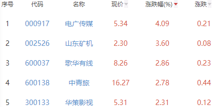 网络游戏板块涨0.37% 电广传媒涨4.09%居首