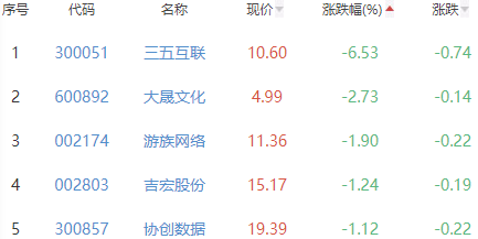 网络游戏板块涨0.37% 电广传媒涨4.09%居首