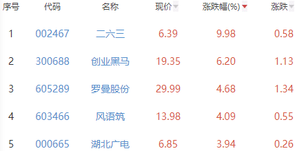 元宇宙板块跌0.1% 二六三涨9.98%居首