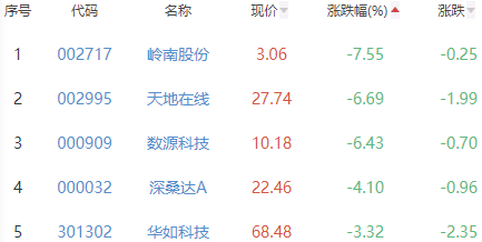 元宇宙板块跌0.1% 二六三涨9.98%居首