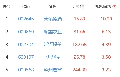 白酒概念板块涨1.47% 天佑德酒涨10%居首