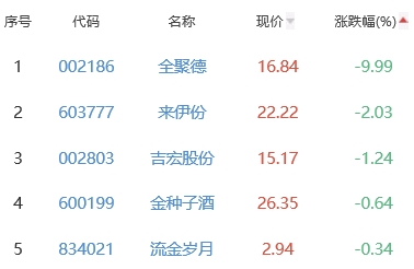 白酒概念板块涨1.47% 天佑德酒涨10%居首