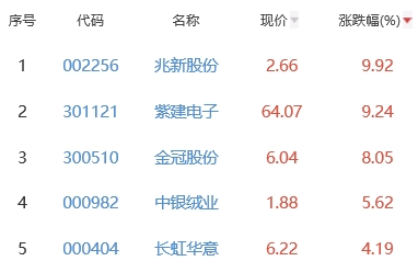 锂电池板块跌0.12% 兆新股份涨9.92%居首