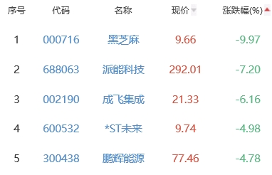 锂电池板块跌0.12% 兆新股份涨9.92%居首