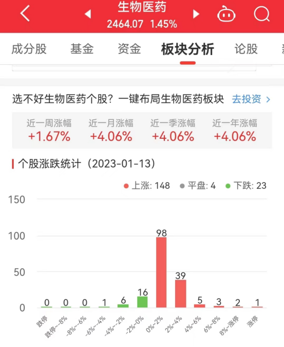 >生物医药板块涨1.45% 亚虹医药涨14.26%居首