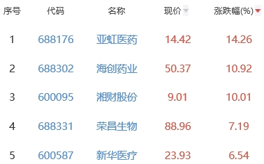 生物医药板块涨1.45% 亚虹医药涨14.26%居首