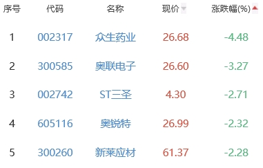 生物医药板块涨1.45% 亚虹医药涨14.26%居首