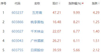 食品加工制造板块涨1.51% 五芳斋涨9.99%居首