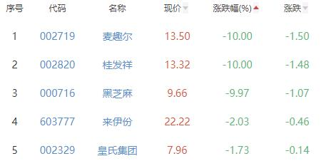 食品加工制造板块涨1.51% 五芳斋涨9.99%居首