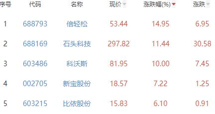 小家电板块涨3.63% 倍轻松涨14.95%居首