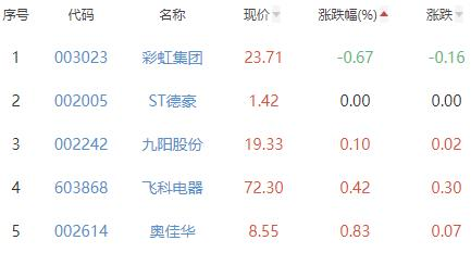 小家电板块涨3.63% 倍轻松涨14.95%居首