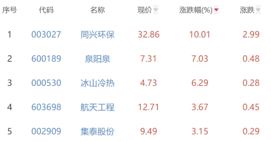 碳中和板块跌0.02% 同兴环保涨10.01%居首