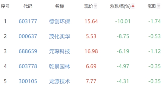 碳中和板块跌0.02% 同兴环保涨10.01%居首