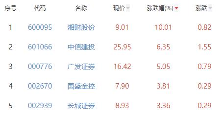 证券板块涨2.05% 湘财股份涨10.01%居首