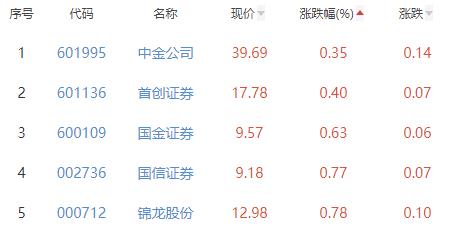 证券板块涨2.05% 湘财股份涨10.01%居首