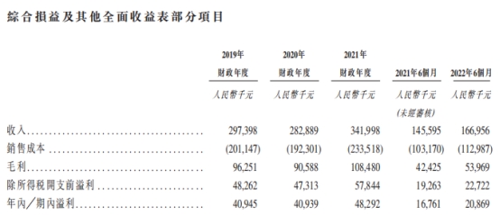 正味集团港股上市首日跌17.6% 募资净额约0.97亿港元