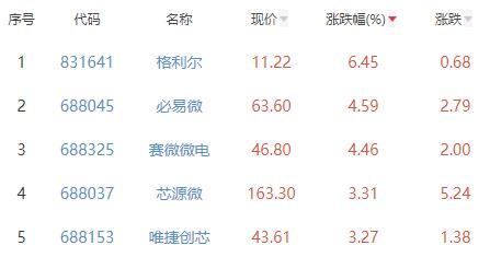 半导体板块跌0.36% 格利尔涨6.45%居首