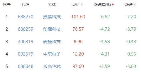 半导体板块跌0.36% 格利尔涨6.45%居首