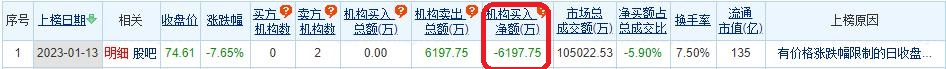 东尼电子跌7.65% 机构净卖出6198万元