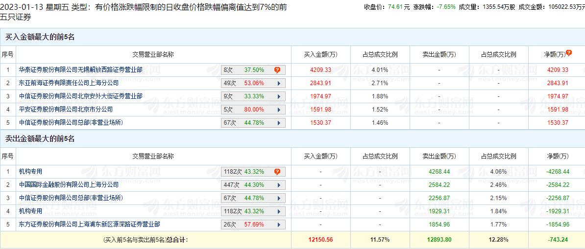 东尼电子跌7.65% 机构净卖出6198万元