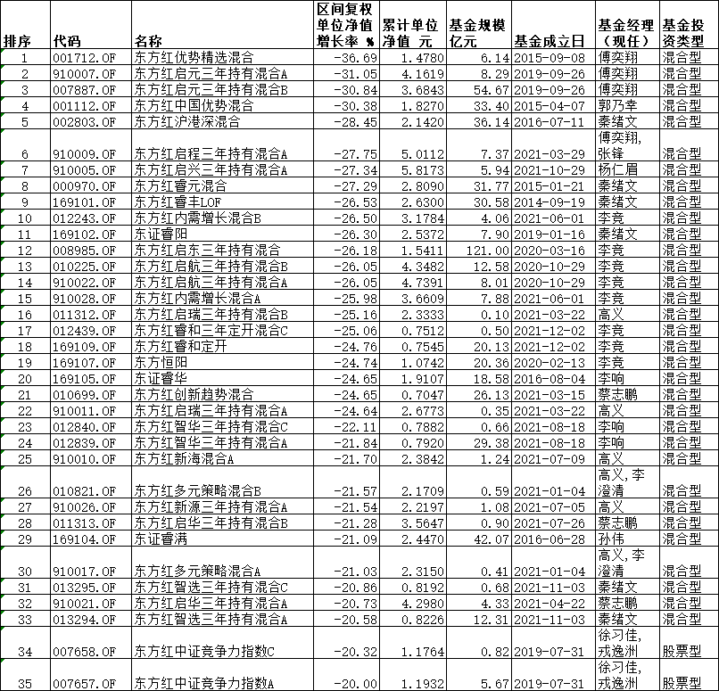 东方红资管2022年35只基金跌逾20% 最高跌幅36.7%