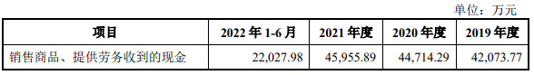 康盛生物增速放缓净现比降 数媒体质疑其前员工经销商