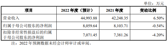 康盛生物增速放缓净现比降 数媒体质疑其前员工经销商