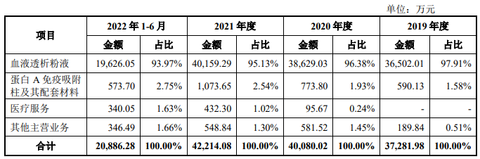 康盛生物增速放缓净现比降 数媒体质疑其前员工经销商