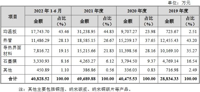 苏州天脉业绩连升对赌上市 押宝低毛利均温板能否成功