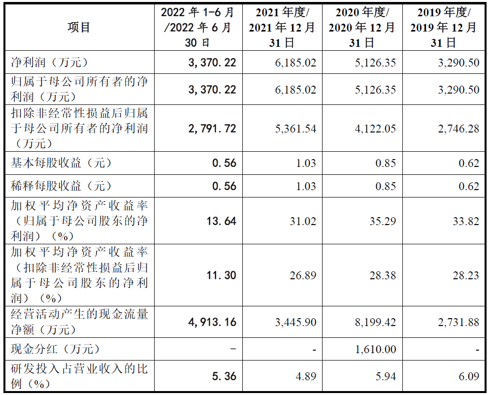 美科科技业绩连升2021经营现金净额下跌 毛利率3连降