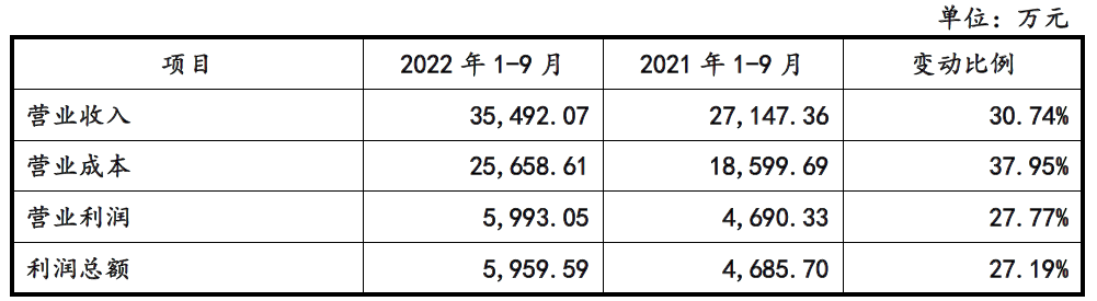 美科科技业绩连升2021经营现金净额下跌 毛利率3连降