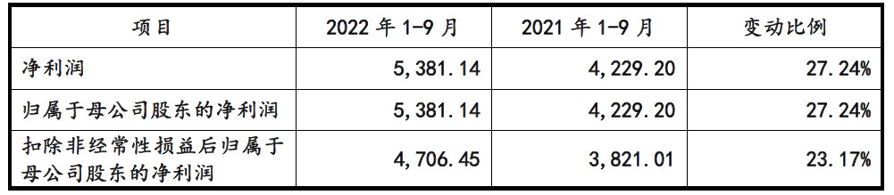 美科科技业绩连升2021经营现金净额下跌 毛利率3连降