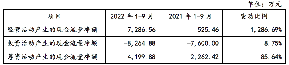 美科科技业绩连升2021经营现金净额下跌 毛利率3连降