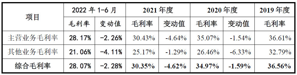 美科科技业绩连升2021经营现金净额下跌 毛利率3连降