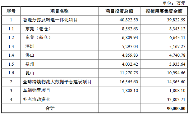 燕文物流业绩连升 3年1期毛利率最高5.5%远低于同行