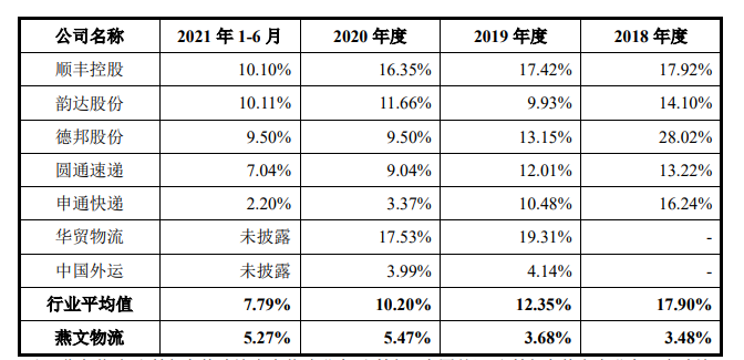 燕文物流业绩连升 3年1期毛利率最高5.5%远低于同行