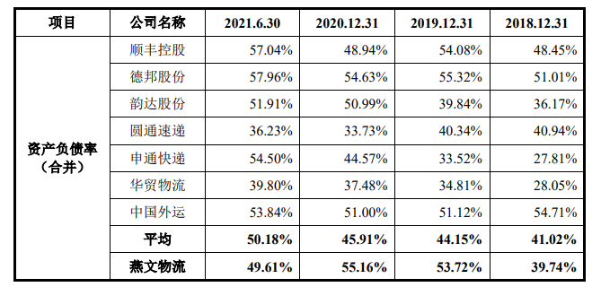 燕文物流业绩连升 3年1期毛利率最高5.5%远低于同行